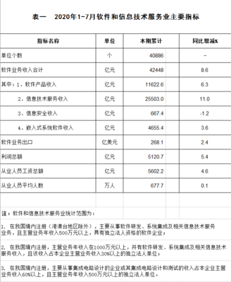 2020年1-7月軟件和信息技術(shù)服務(wù)業(yè)主要指標(biāo)分析